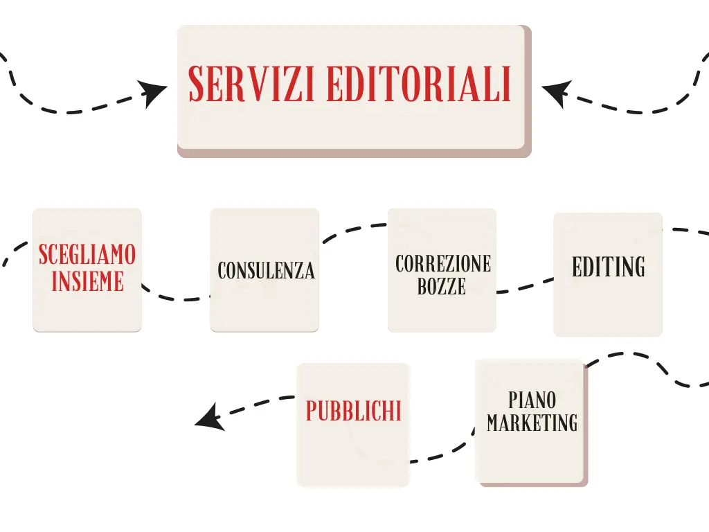Servizi editoriali